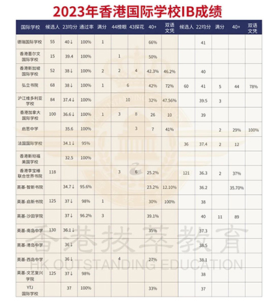 香港國際學(xué)校|香港學(xué)校申請|香港升學(xué)|香港IB成績|常春藤Offer