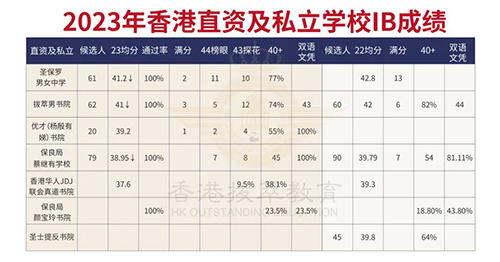 香港國際學(xué)校|香港學(xué)校申請|香港升學(xué)|香港IB成績|常春藤Offer