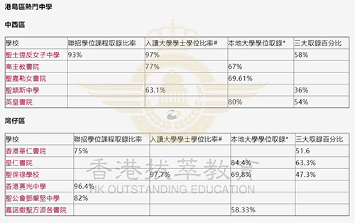 香港中學(xué)|香港中學(xué)升學(xué)率|香港Band1|港前三|香港大學(xué)|香港名校|中學(xué)
