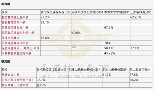 香港中學(xué)|香港中學(xué)升學(xué)率|香港Band1|港前三|香港大學(xué)|香港名校|中學(xué)