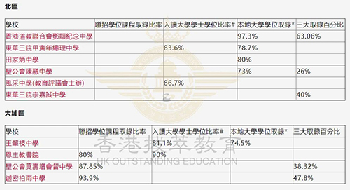 香港中學(xué)|香港中學(xué)升學(xué)率|香港Band1|港前三|香港大學(xué)|香港名校|中學(xué)