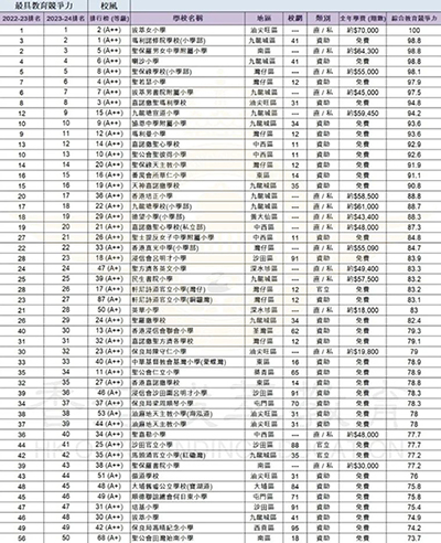 香港小學(xué)|香港小一|香港小一叩門|香港小學(xué)排名|香港小學(xué)校風(fēng)排名|香港教育|香港|小學(xué)生