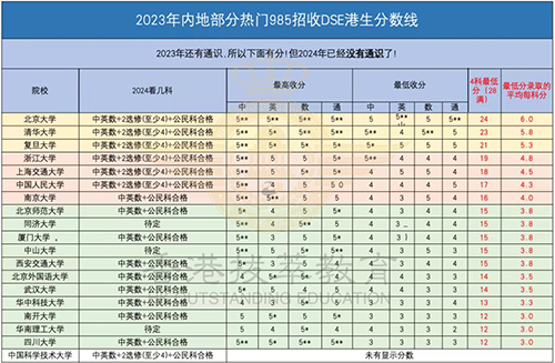 香港DSE|港澳臺(tái)聯(lián)考|內(nèi)地港寶|香港教育|香港升學(xué)|香港|雙非港寶