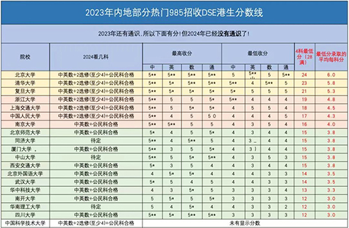 香港升學(xué)|香港DSE|香港教育|香港|內(nèi)地港寶|港藉優(yōu)勢|清華大學(xué)|北京大學(xué)