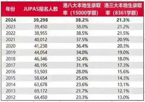 高考|香港DSE|香港高考|港八大|香港大學(xué)錄取率|香港|香港教育