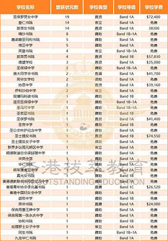 香港|香港DSE|DSE狀元|香港Band2中學(xué)|香港升學(xué)|香港教育|香港插班|香港中學(xué)|香港直資學(xué)校